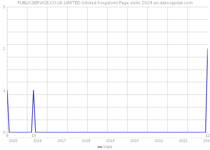 PUBLICSERVICE.CO.UK LIMITED (United Kingdom) Page visits 2024 