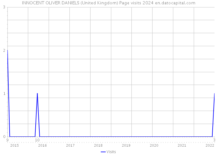 INNOCENT OLIVER DANIELS (United Kingdom) Page visits 2024 