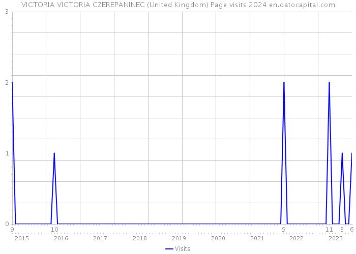 VICTORIA VICTORIA CZEREPANINEC (United Kingdom) Page visits 2024 