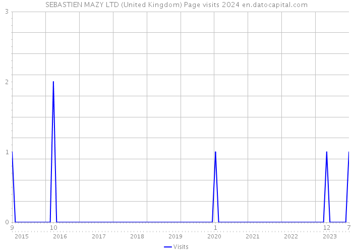 SEBASTIEN MAZY LTD (United Kingdom) Page visits 2024 
