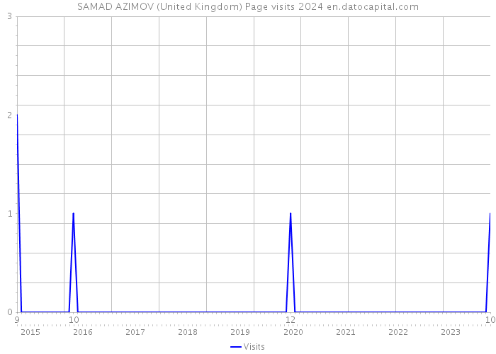 SAMAD AZIMOV (United Kingdom) Page visits 2024 