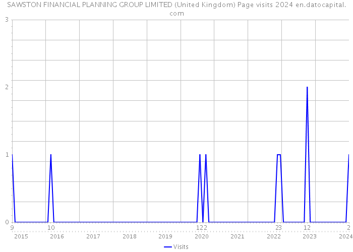 SAWSTON FINANCIAL PLANNING GROUP LIMITED (United Kingdom) Page visits 2024 