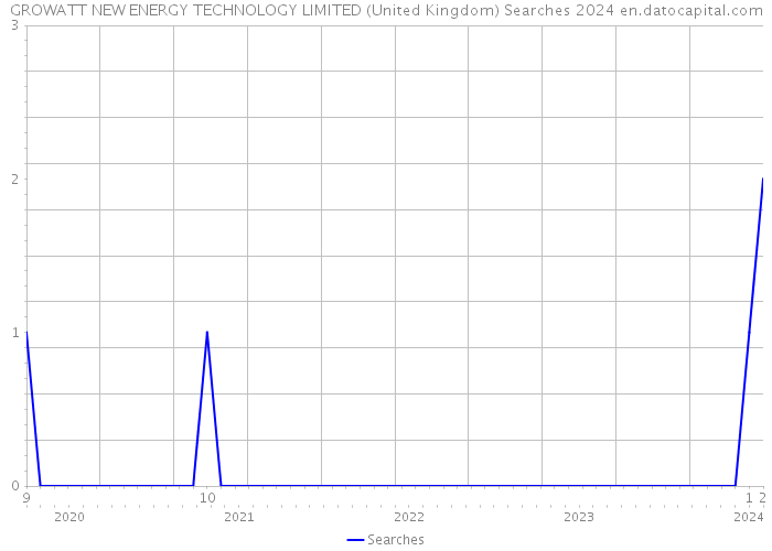 GROWATT NEW ENERGY TECHNOLOGY LIMITED (United Kingdom) Searches 2024 