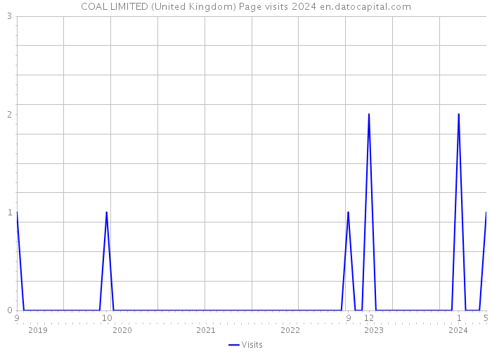 COAL LIMITED (United Kingdom) Page visits 2024 
