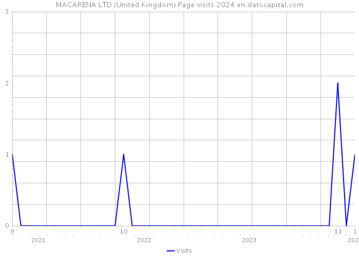 MACARENA LTD (United Kingdom) Page visits 2024 