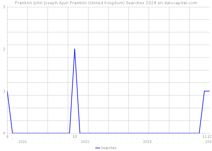 Franklin John Joseph Ajun Franklin (United Kingdom) Searches 2024 