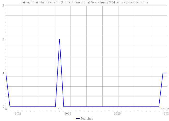 James Franklin Franklin (United Kingdom) Searches 2024 