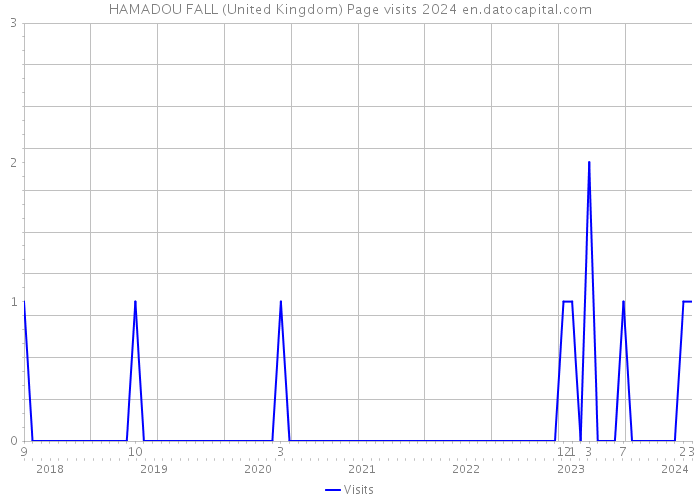 HAMADOU FALL (United Kingdom) Page visits 2024 