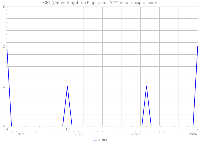 GIO (United Kingdom) Page visits 2024 