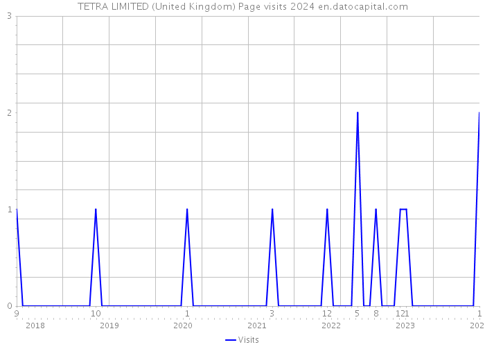 TETRA LIMITED (United Kingdom) Page visits 2024 