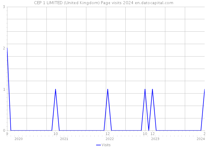 CEP 1 LIMITED (United Kingdom) Page visits 2024 