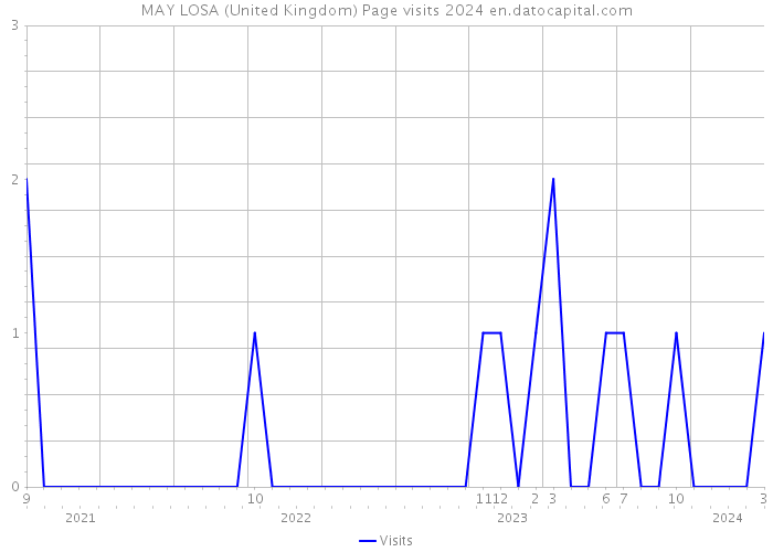 MAY LOSA (United Kingdom) Page visits 2024 