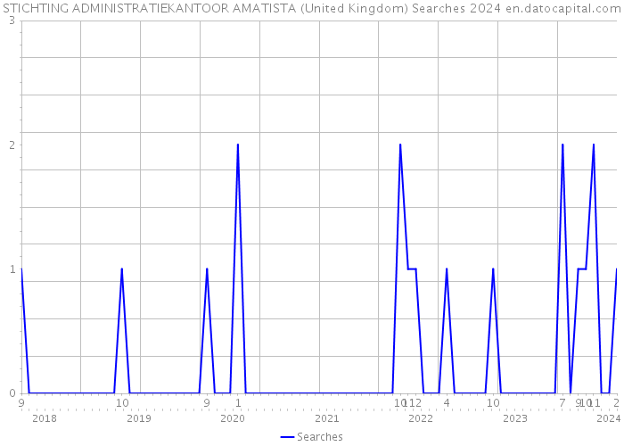 STICHTING ADMINISTRATIEKANTOOR AMATISTA (United Kingdom) Searches 2024 