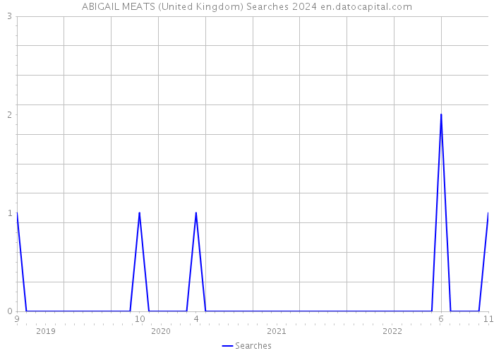 ABIGAIL MEATS (United Kingdom) Searches 2024 