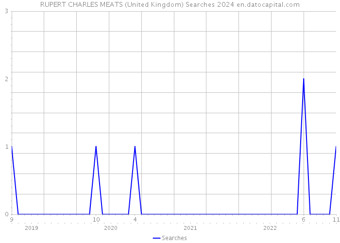 RUPERT CHARLES MEATS (United Kingdom) Searches 2024 