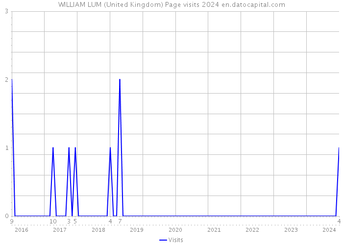 WILLIAM LUM (United Kingdom) Page visits 2024 