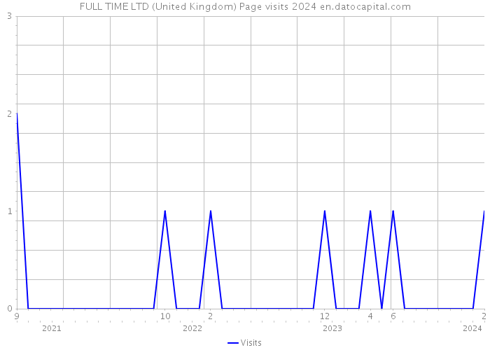 FULL TIME LTD (United Kingdom) Page visits 2024 