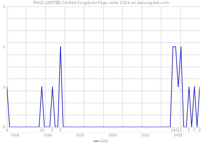 PACK LIMITED (United Kingdom) Page visits 2024 