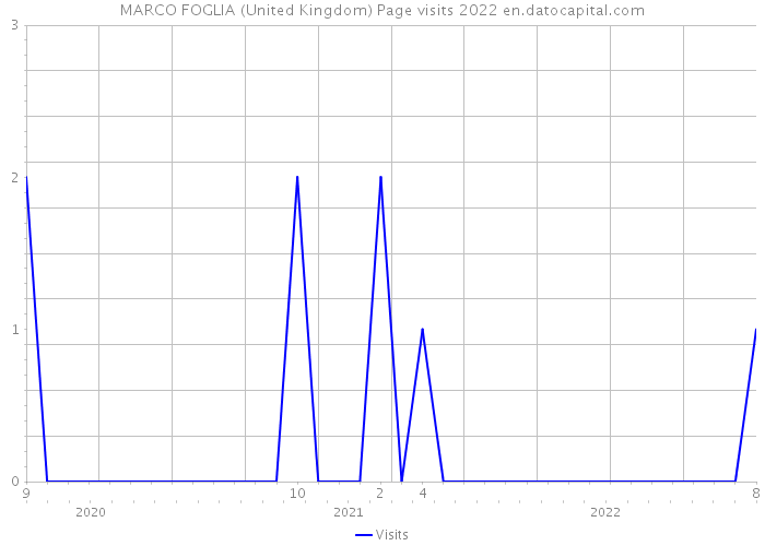 MARCO FOGLIA (United Kingdom) Page visits 2022 