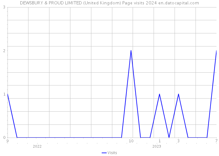 DEWSBURY & PROUD LIMITED (United Kingdom) Page visits 2024 