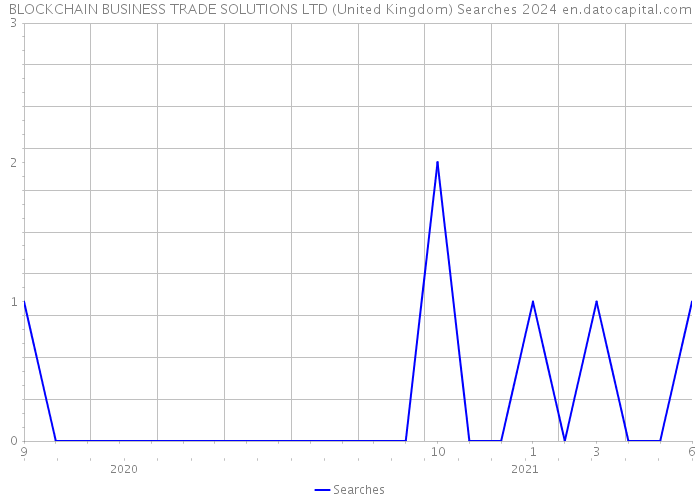 BLOCKCHAIN BUSINESS TRADE SOLUTIONS LTD (United Kingdom) Searches 2024 