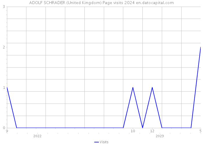 ADOLF SCHRADER (United Kingdom) Page visits 2024 