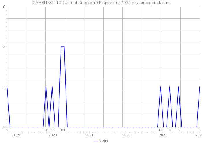 GAMBLING LTD (United Kingdom) Page visits 2024 