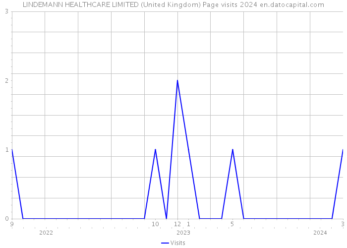 LINDEMANN HEALTHCARE LIMITED (United Kingdom) Page visits 2024 