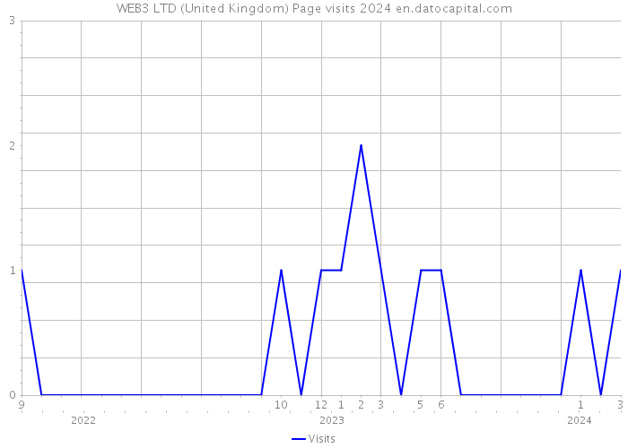 WEB3 LTD (United Kingdom) Page visits 2024 