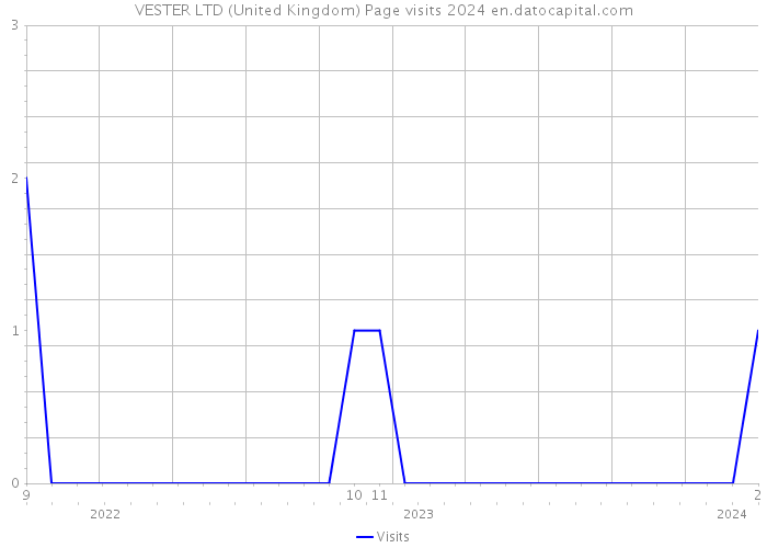 VESTER LTD (United Kingdom) Page visits 2024 