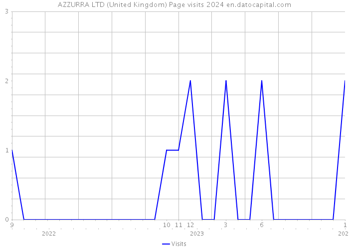 AZZURRA LTD (United Kingdom) Page visits 2024 