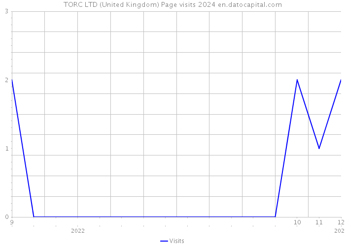 TORC LTD (United Kingdom) Page visits 2024 