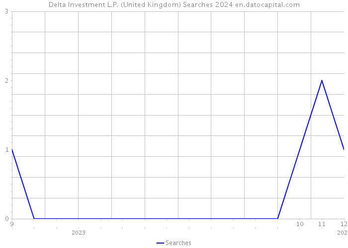 Delta Investment L.P. (United Kingdom) Searches 2024 
