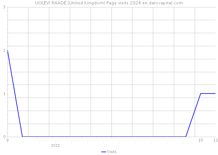 UOLEVI RAADE (United Kingdom) Page visits 2024 
