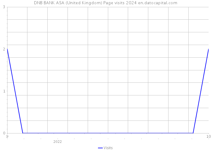 DNB BANK ASA (United Kingdom) Page visits 2024 