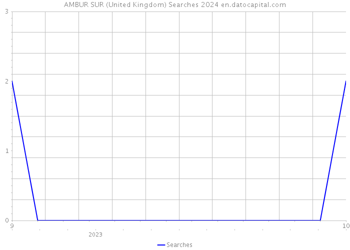 AMBUR SUR (United Kingdom) Searches 2024 