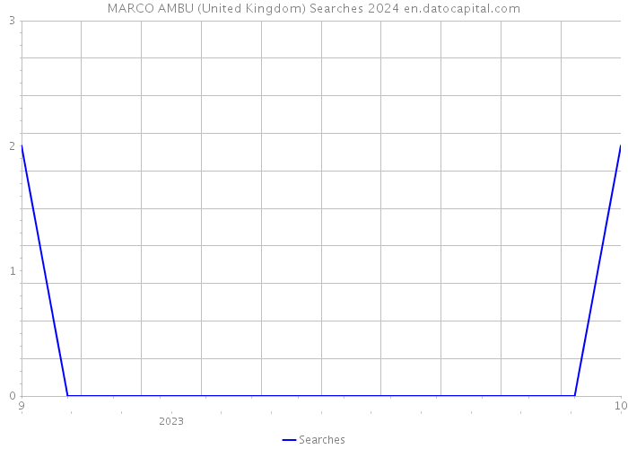 MARCO AMBU (United Kingdom) Searches 2024 