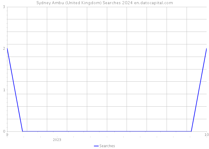 Sydney Ambu (United Kingdom) Searches 2024 