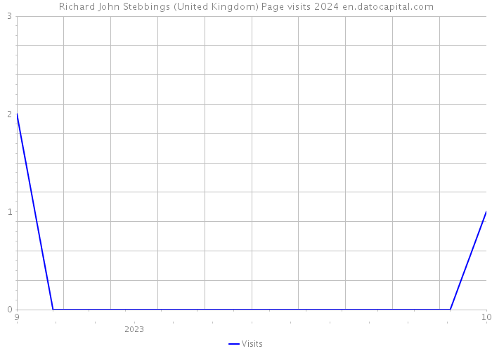Richard John Stebbings (United Kingdom) Page visits 2024 
