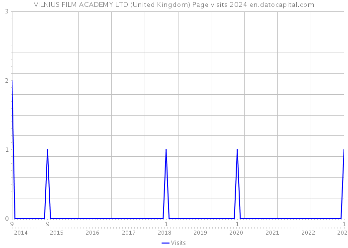 VILNIUS FILM ACADEMY LTD (United Kingdom) Page visits 2024 