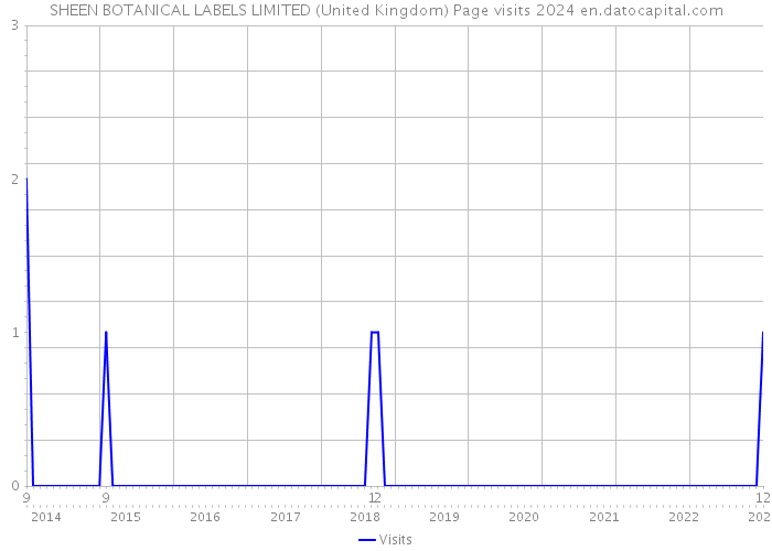 SHEEN BOTANICAL LABELS LIMITED (United Kingdom) Page visits 2024 