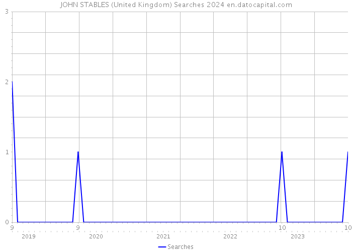 JOHN STABLES (United Kingdom) Searches 2024 