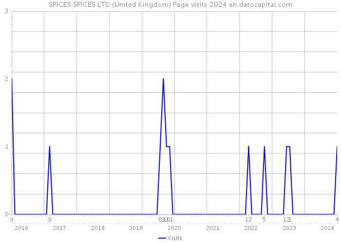 SPICES SPICES LTD (United Kingdom) Page visits 2024 