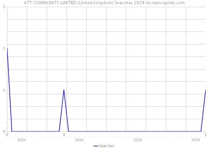 ATT COMMUNITY LIMITED (United Kingdom) Searches 2024 