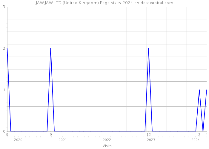JAW JAW LTD (United Kingdom) Page visits 2024 