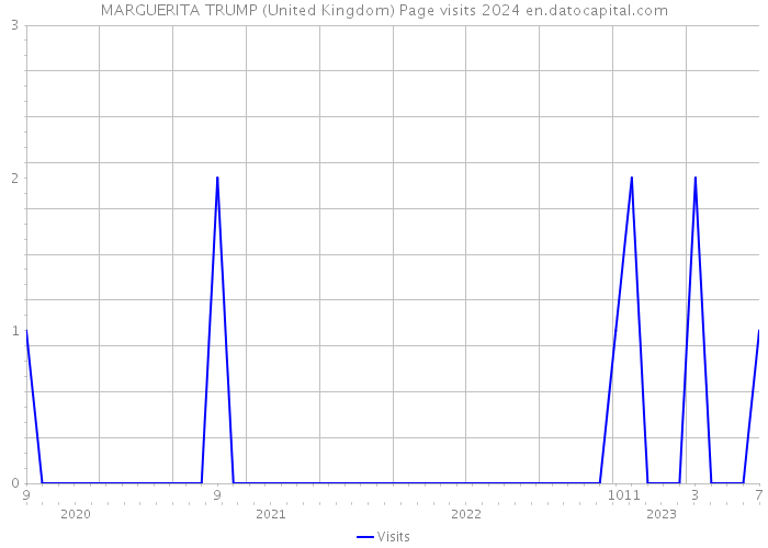 MARGUERITA TRUMP (United Kingdom) Page visits 2024 