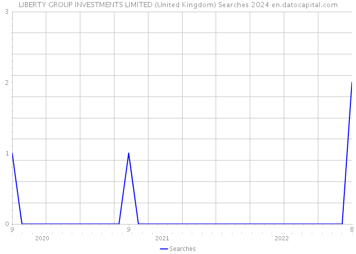 LIBERTY GROUP INVESTMENTS LIMITED (United Kingdom) Searches 2024 