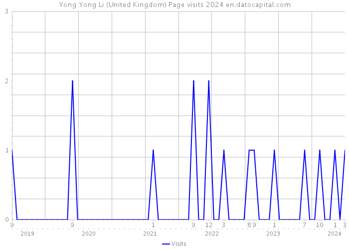 Yong Yong Li (United Kingdom) Page visits 2024 