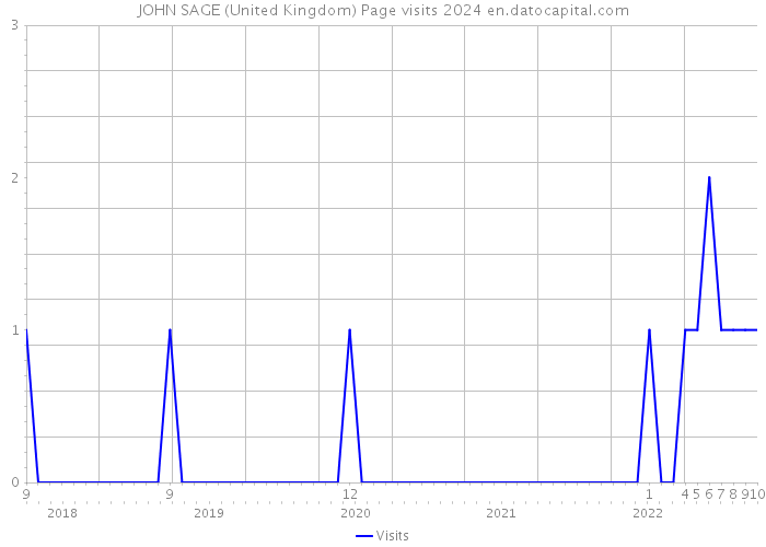 JOHN SAGE (United Kingdom) Page visits 2024 