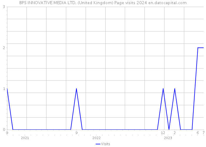 BPS INNOVATIVE MEDIA LTD. (United Kingdom) Page visits 2024 